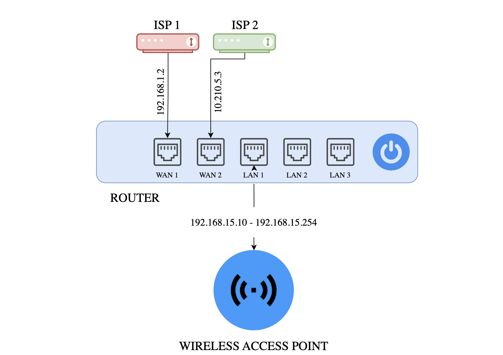 Failover Setup